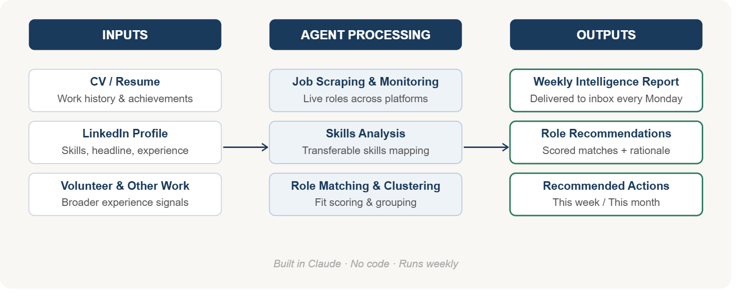 Career Intelligence Agent workflow — Inputs to Agent Processing to Outputs